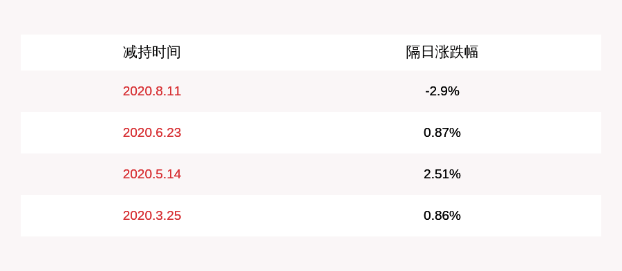 调研|浙江医药：股东张定丰减持计划完成，减持约9.5万股