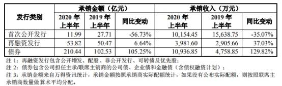 业务|东兴证券上半年大好行情净利ROE双降 信用减值损失增