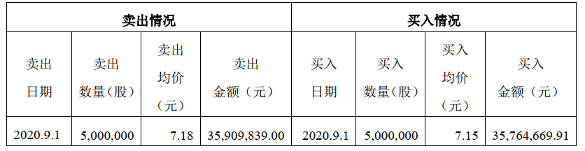 大股东|因操作错误大股东李东生卖出TCL科技500万股,产生收益归公司所有
