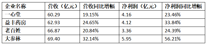 销售|四大上市连锁药店上半年营收均超60亿元 疫情推动线上布局加速