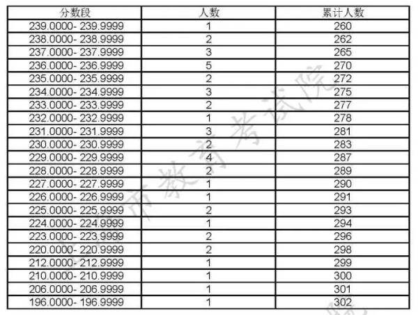 专科|上海：高职（专科）志愿填报即将开始（附成绩分布表）