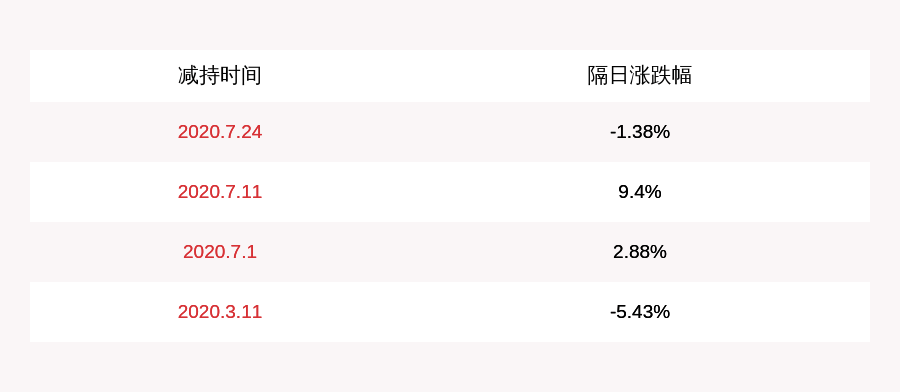 投资|兆驰股份：董事康健拟减持不超过约818万股