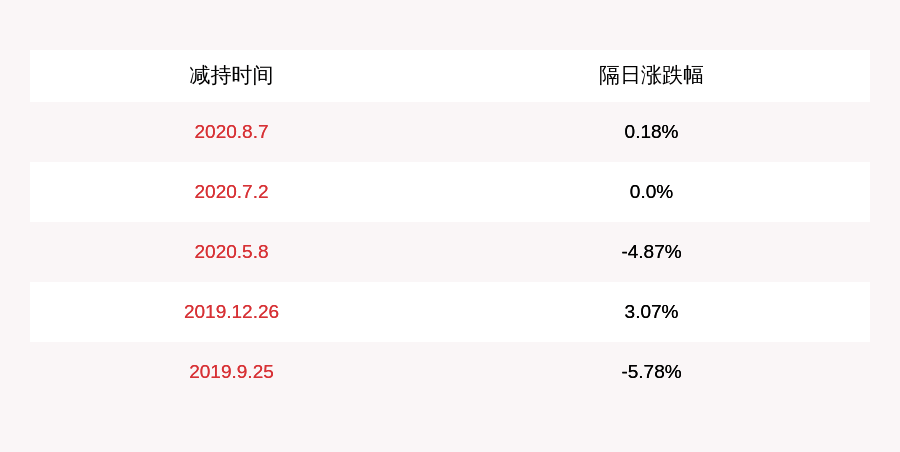 发布公告|金新农：5%以上股东大成欣农减持约1583万股股，减持计划时间已过半