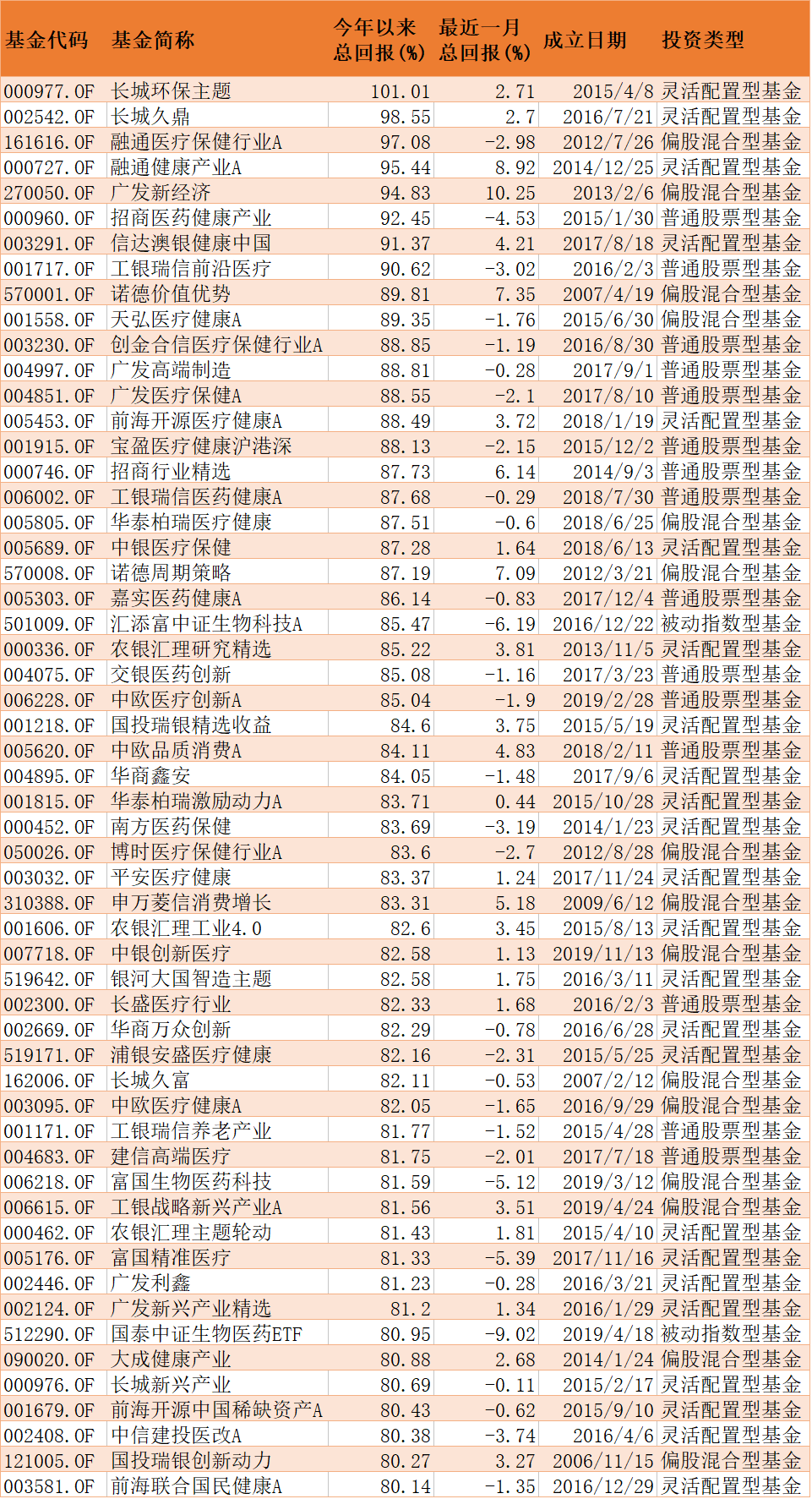 业绩|前8月基金业绩收官 权益基金最高涨幅超过100%