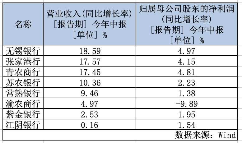 收入|息差渐窄，上市农商行发力中间业务，非息收入最多增逾6成