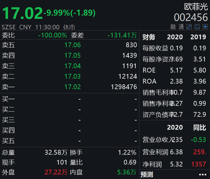 欧菲光|传遭苹果产业链剔除，欧菲光“一字”跌停，称“正在核实中”