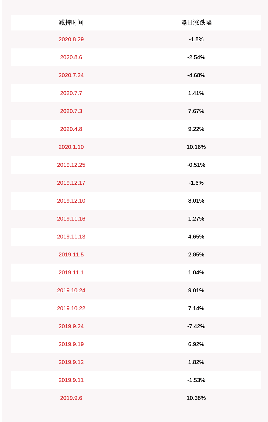 发布公告|万集科技：董事、技术总监田林岩减持计划完成，共减持约50万股