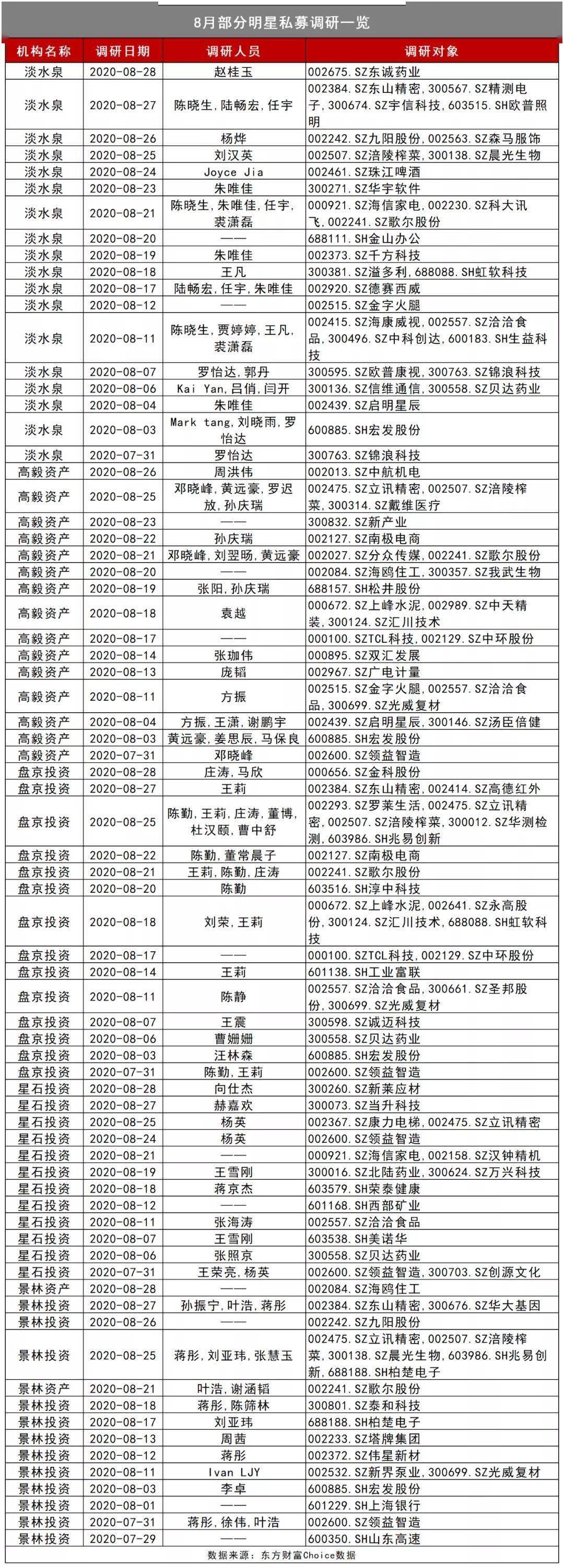 基金经理|8月机构调研现高潮，明星基金经理罕见“组团”调研，私募：A股未来长牛、慢牛可期！