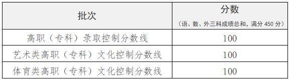 专科|上海：高职（专科）志愿填报即将开始（附成绩分布表）