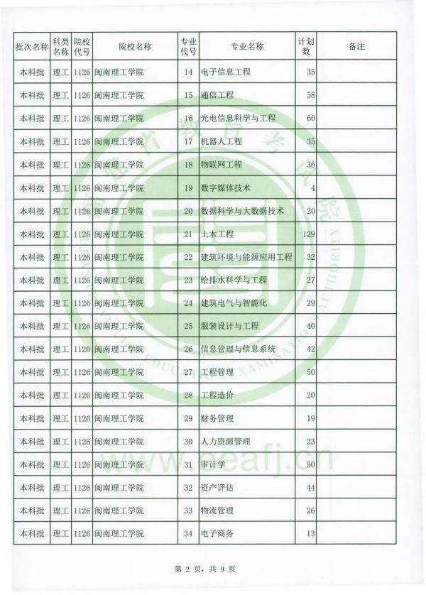 志愿|可降分录取！仅限今日填报！福建文史理工类本科批第二次征求志愿计划公布