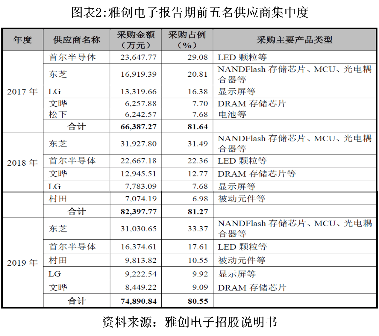 该公司|雅创电子业务可持续性存疑，应收账款居高不下