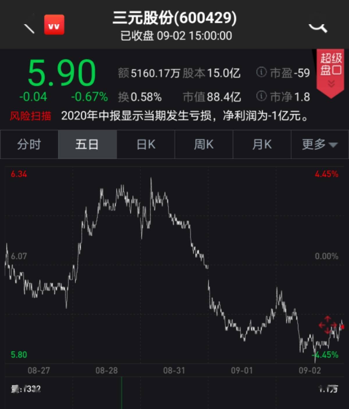 公司|三元股份上半年净亏超1亿 现金流下滑136%
