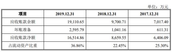 公司|奥雅设计勾稽存疑供应商成立前合作 去年应收账款倍增