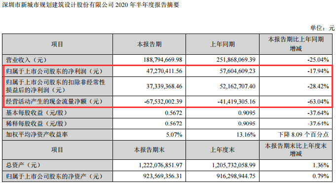 新城市|来了：创业板首只20%跌停个股现身！2个月暴涨176%行情就此终结？