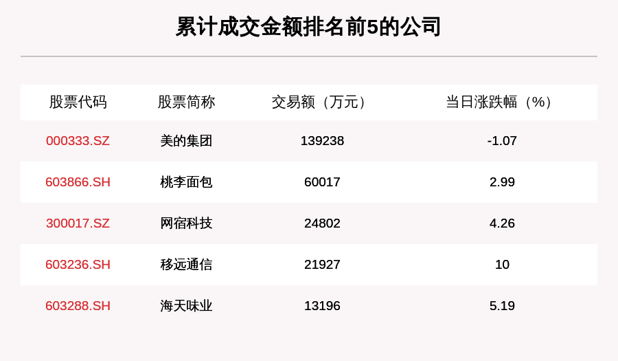 沪深两市|透视大宗交易：9月2日共成交184笔，美的集团成交13.92亿元