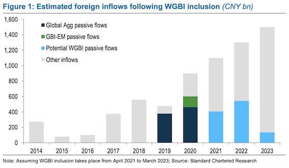 债券指数|又到一年揭晓时，9月富时罗素WGBI会否纳入中国国债？