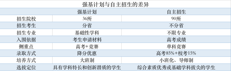 考生|高分考生入围“弃考”或拉高分数线？强基计划报考“无门槛”