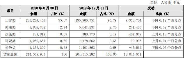 损失|贵阳银行上半年不良＂双升＂ 信用减值损失29.6亿增42%