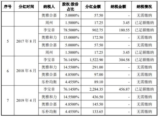 公司|奥雅设计勾稽存疑供应商成立前合作 去年应收账款倍增