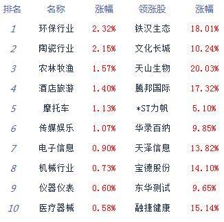 市场|午评：股指下探回升创指涨0.37% 物流环保股崛起