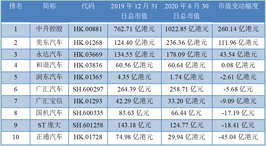 经销商|10家上市经销商中6家市值缩水 卖豪车成业绩主要拉动力