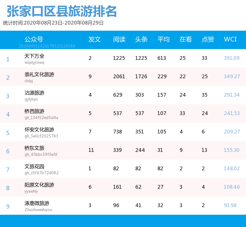 周榜 | 2020.08.23-2020.08.29张家口县区旅游微信影响力排行榜！