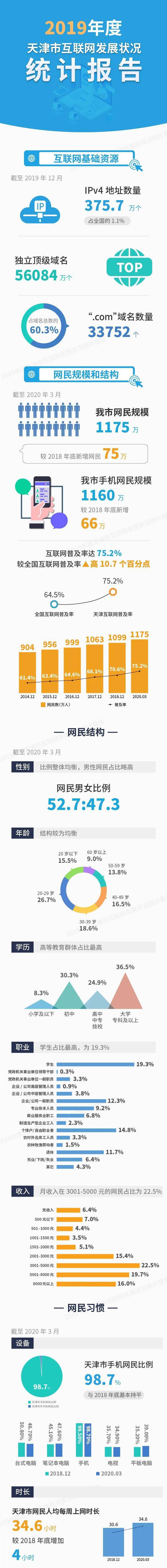 
一图读懂《2019年度天津市互联网生长状况统计陈诉》_hth华体会体育全站app(图1)