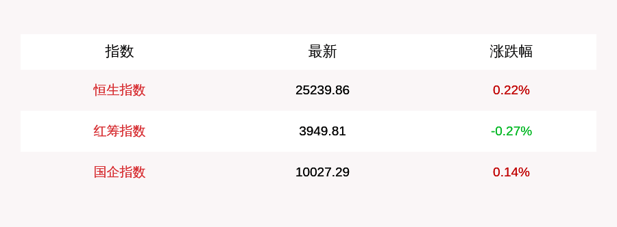 投资|9月2日恒生指数开盘上涨0.22%