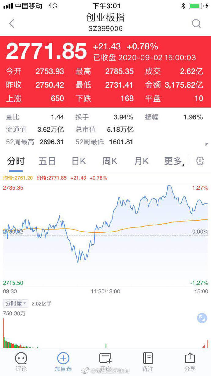 板块|创业板成交额突破3100亿元 低价股大涨