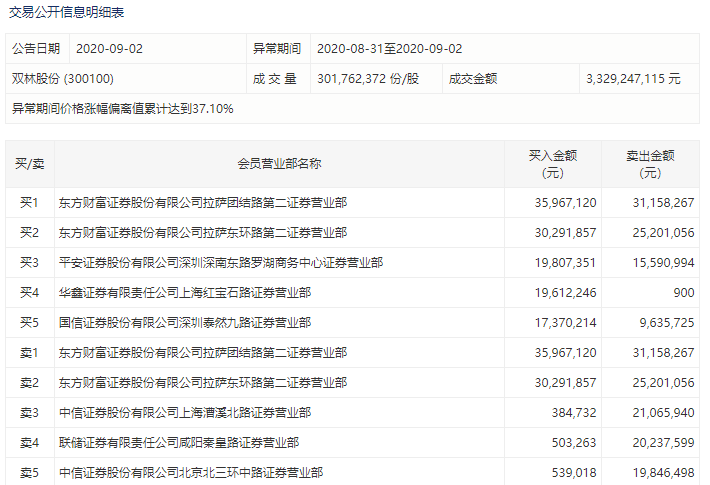 涨幅|双林股份5日暴涨107%，深交所：涨幅与业绩是否匹配