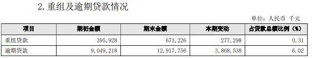 损失|贵阳银行上半年不良＂双升＂ 信用减值损失29.6亿增42%