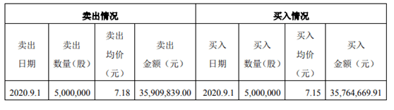 科技|误操作105分钟内获益30万，TCL董事长发声：愿意承担责任