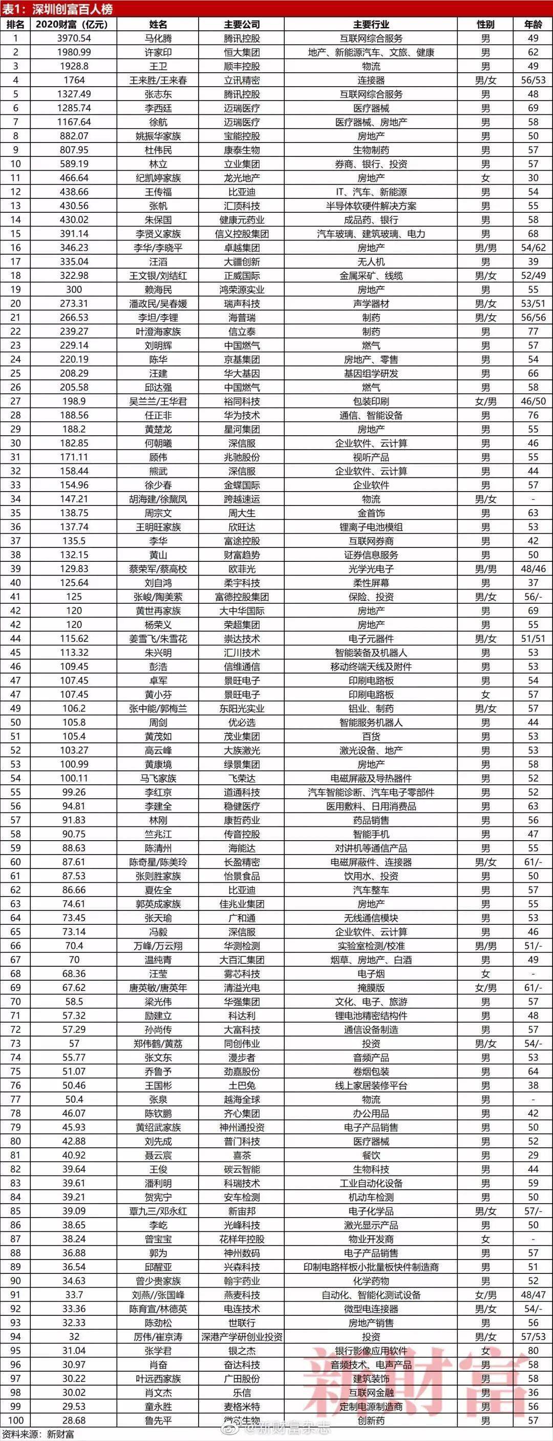 身家|“90后喜茶创始人身家40亿，你呢？”
