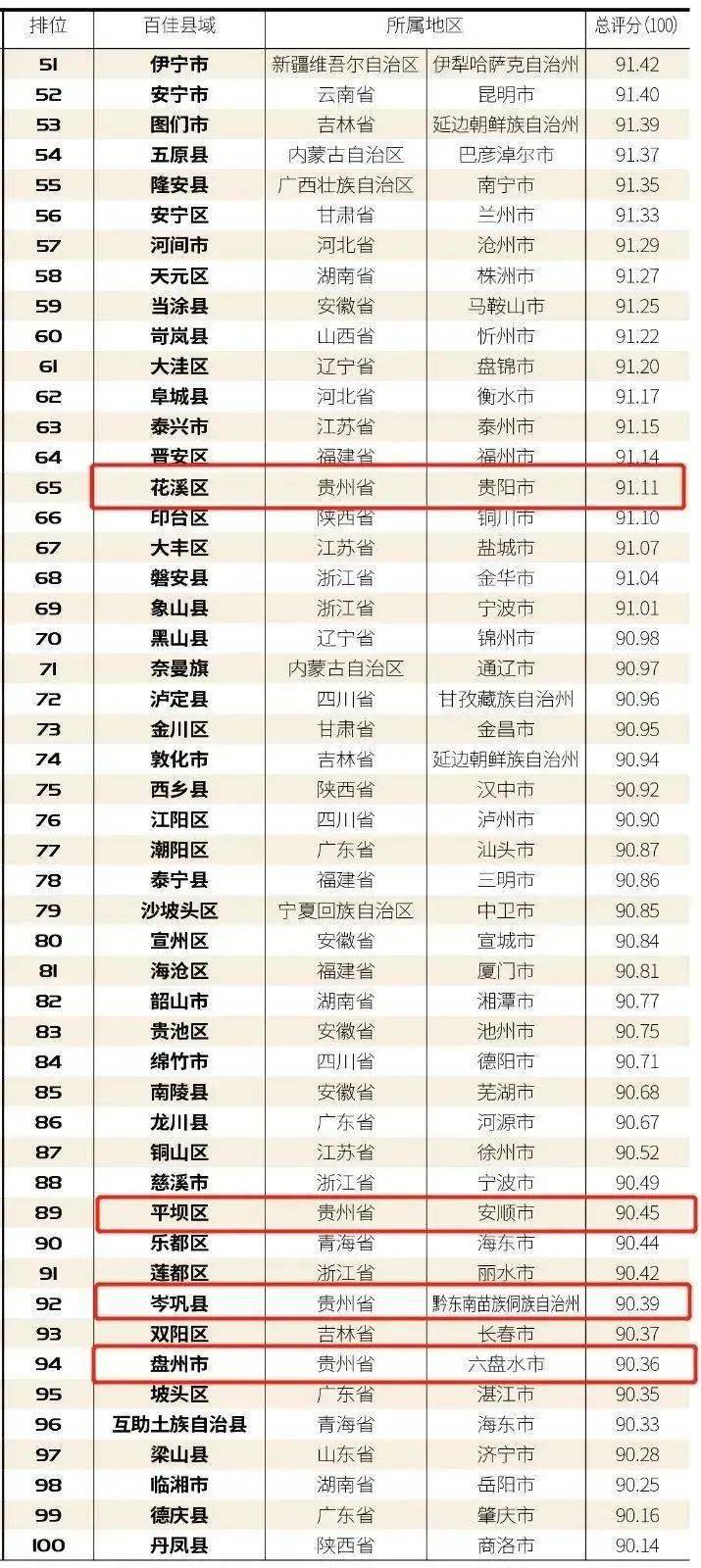 安顺2020各县gdp_2020全国 百强县 出炉 安徽这三县上榜,有你的家乡吗(3)