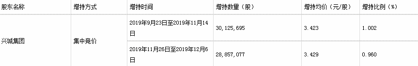 监管|红日药业控股股东兴城集团收监管函 权益变动信披违规