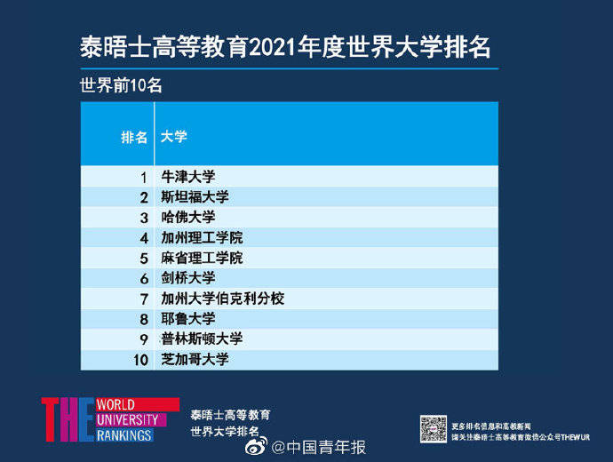 泰晤士|清华进入世界大学排名前20强 泰晤士世界大学排名发布