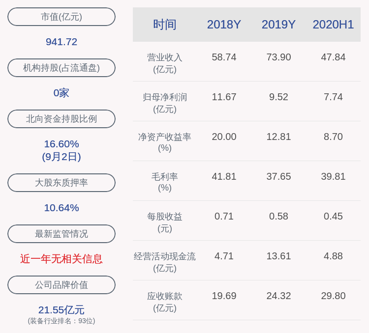 比例|汇川技术：实控人朱兴明解除质押615万股，再质押310万股