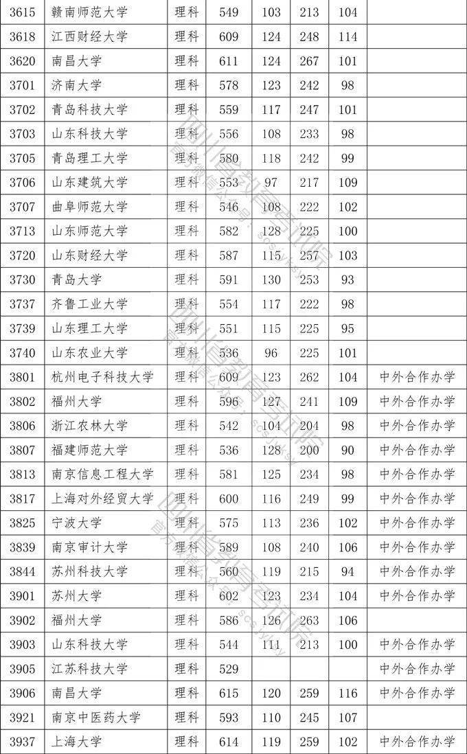 数英|想上一本学校需要多少分？四川2020一本院校录取分数出炉！