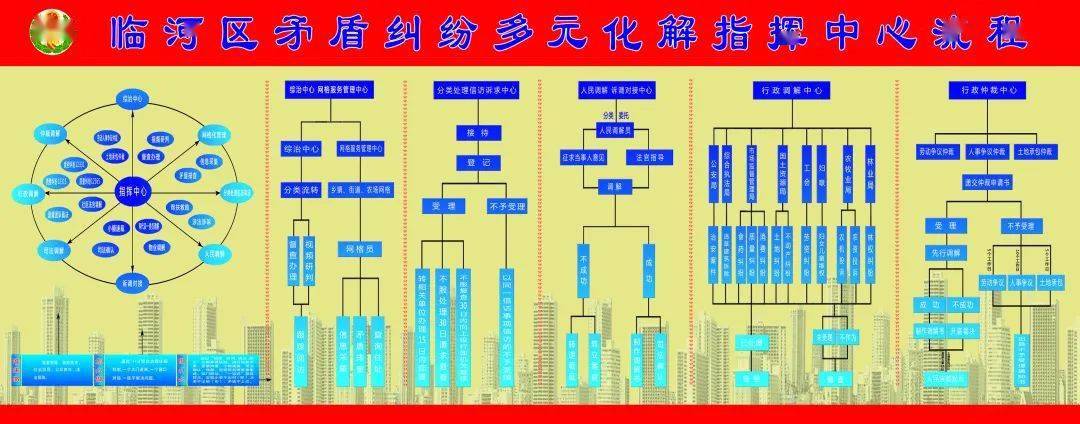 政府在临河区法院挂牌成立了临河区矛盾纠纷多元化解指挥中心,将综治