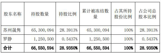 博信|*ST博信控股股东苏州晟隽6530万股被轮候冻结