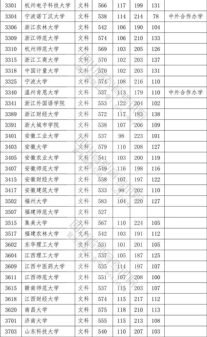 数英|想上一本学校需要多少分？四川2020一本院校录取分数出炉！