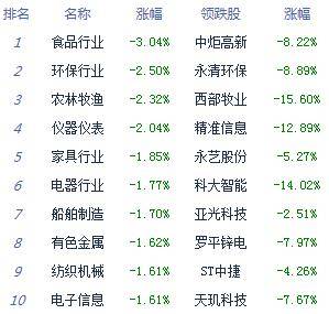 板块|收评:股指弱势震荡沪指跌0.58% 白酒医药股强势