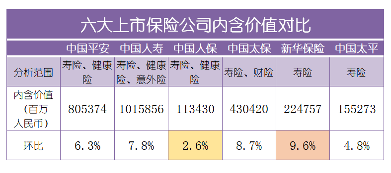 保费|6大险企半年业绩比拼：平安体量大增长难，新华保费大增3成