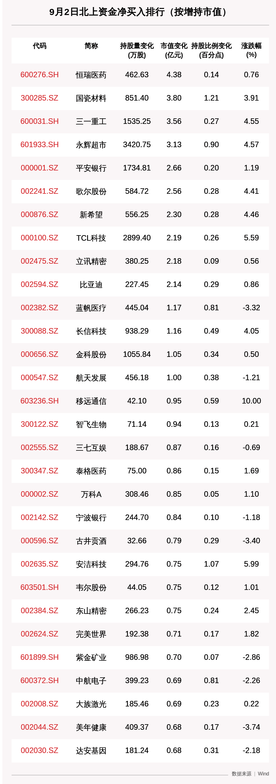 资金|北向资金动向曝光：9月2日这30只个股被猛烈扫货（附名单）