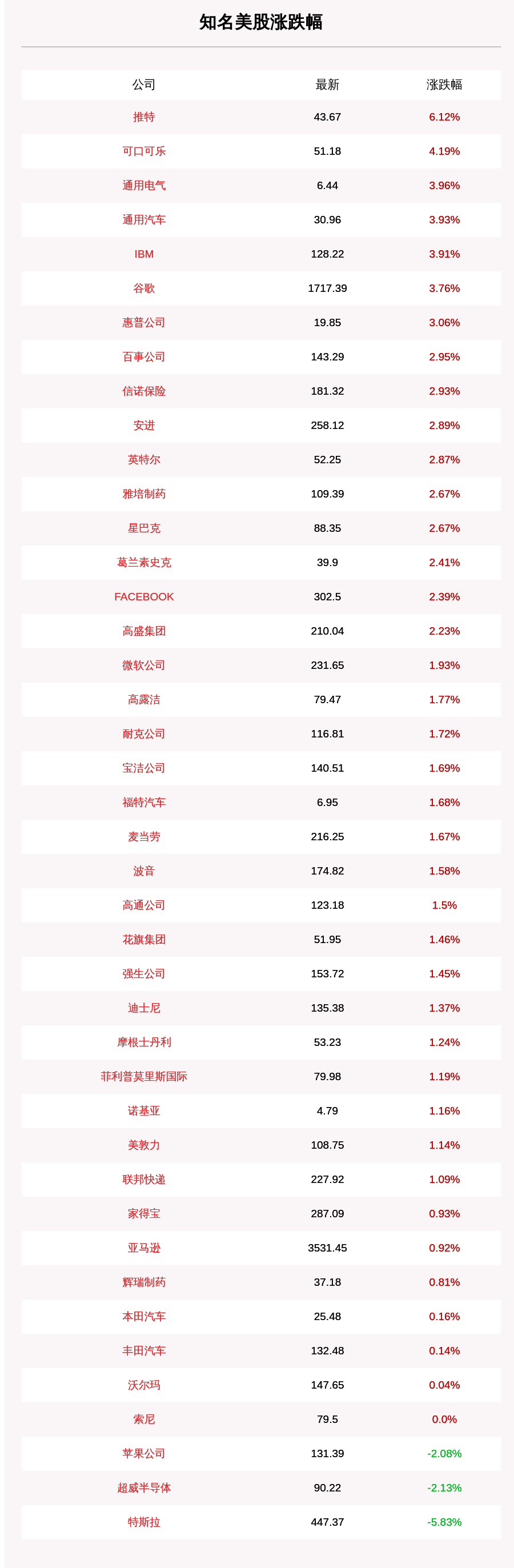 收盘|9月3日知名美股多数收涨，推特涨超6%，可口可乐涨超4%