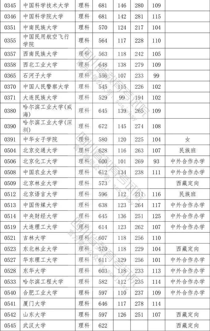 数英|想上一本学校需要多少分？四川2020一本院校录取分数出炉！