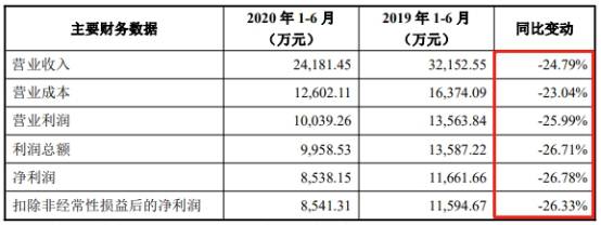 敌营|新亚强募12亿上市第3天跌停 4年收到现金均不敌营收