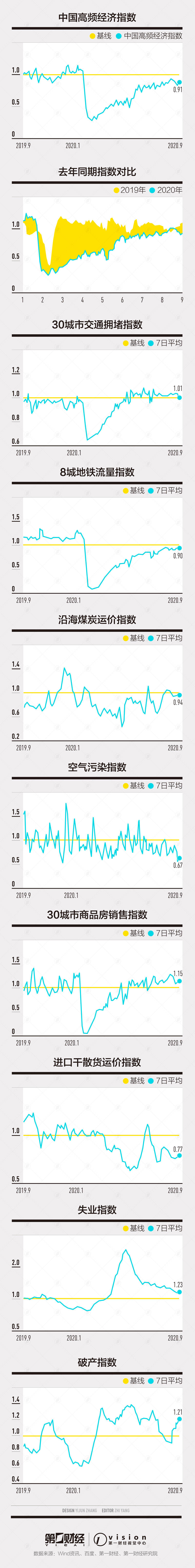 小幅回落|指数小幅回落，交通拥堵指标下降|第一财经中国高频经济活动指数