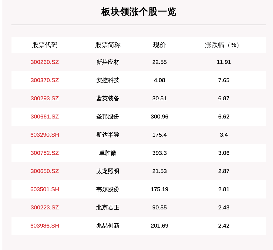 操作|芯片产业链板块走强，58只个股上涨，新莱应材上涨11.91%