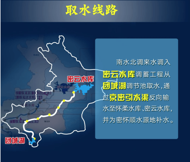 不仅缓解了北京的干渴,也让多年承担北京城市供水的密云水库得以休养